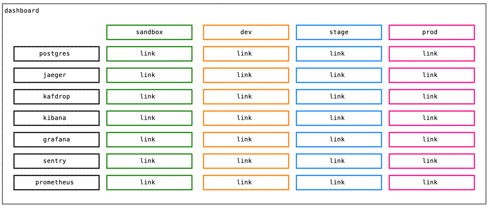 Schematic of the web dashboard, services by environment